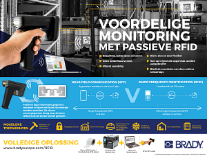 Low cost monitoring with passive RFID Infographic in Dutch