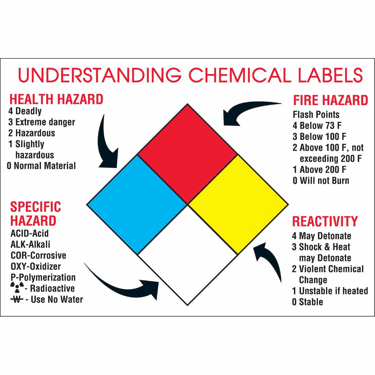 105629 WALLCHART-PLAS-29WX20-UNDERSTDG CHEM LBL