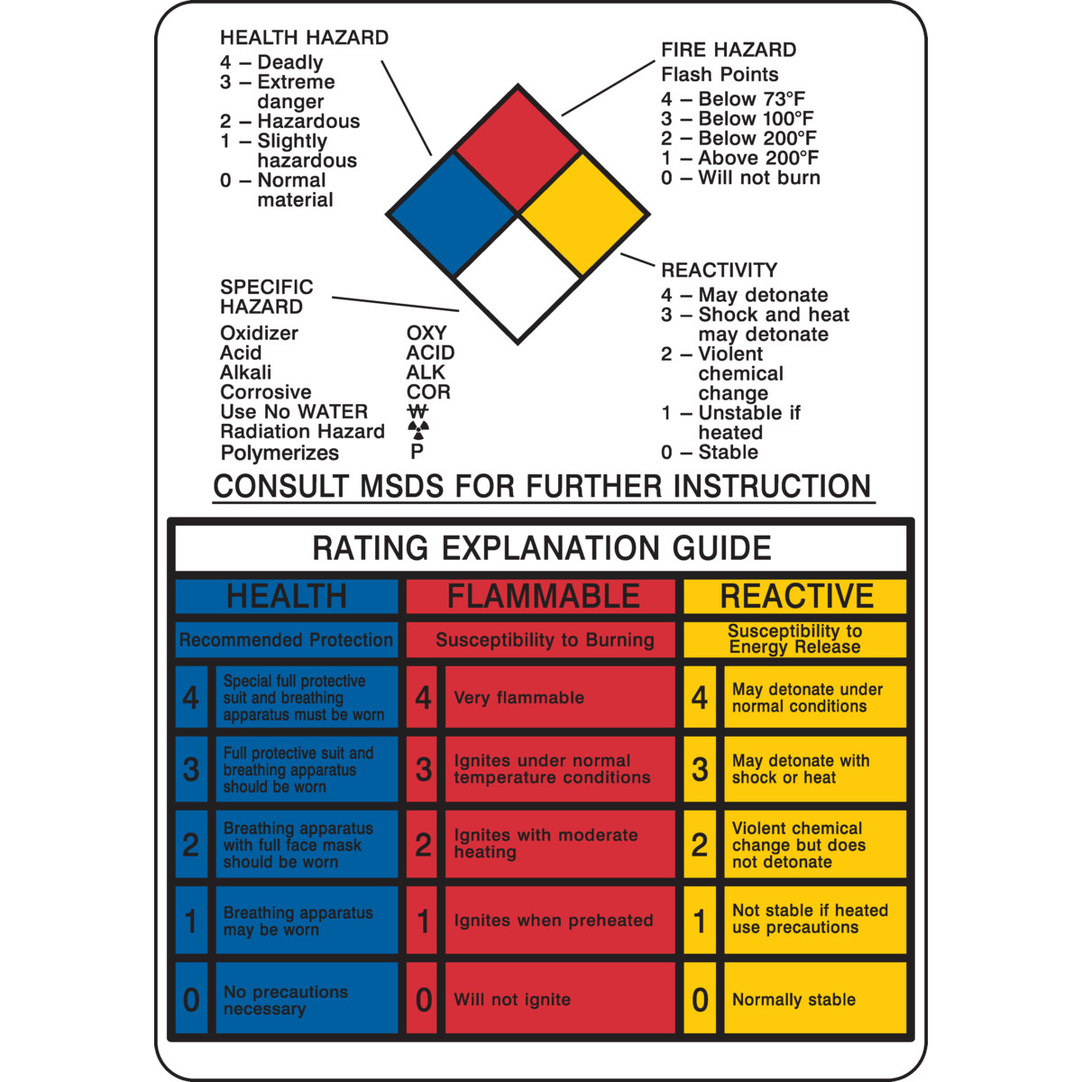 NFPA Rating Explanation Guide Sign - Brady Part: 78787 | Brady ...